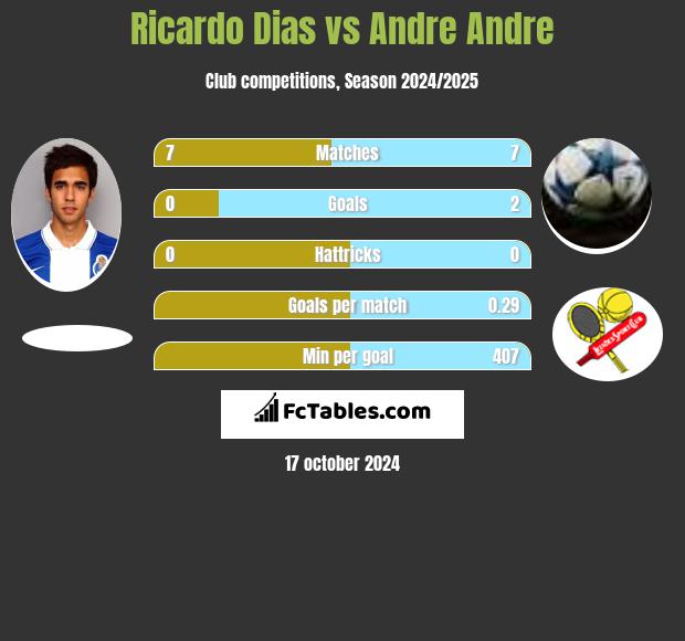 Ricardo Dias vs Andre Andre h2h player stats