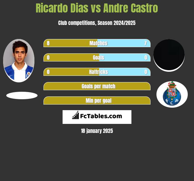 Ricardo Dias vs Andre Castro h2h player stats