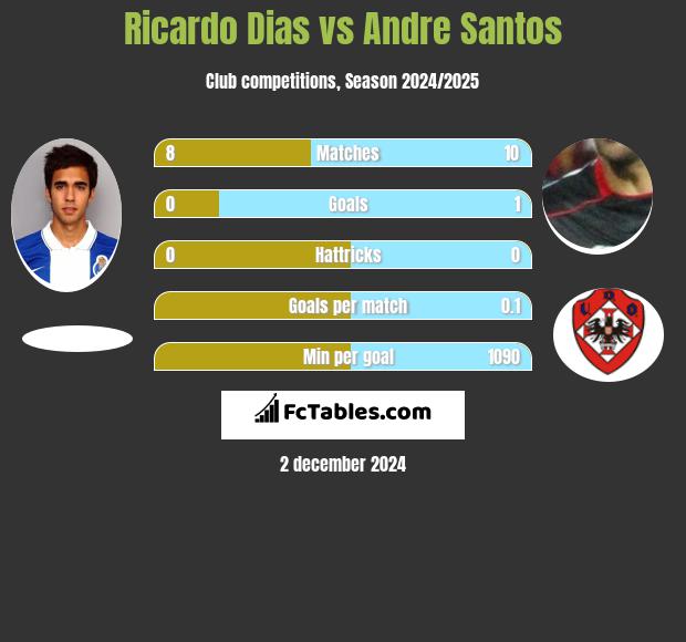 Ricardo Dias vs Andre Santos h2h player stats