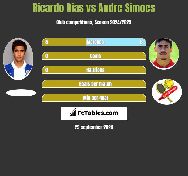 Ricardo Dias vs Andre Simoes h2h player stats