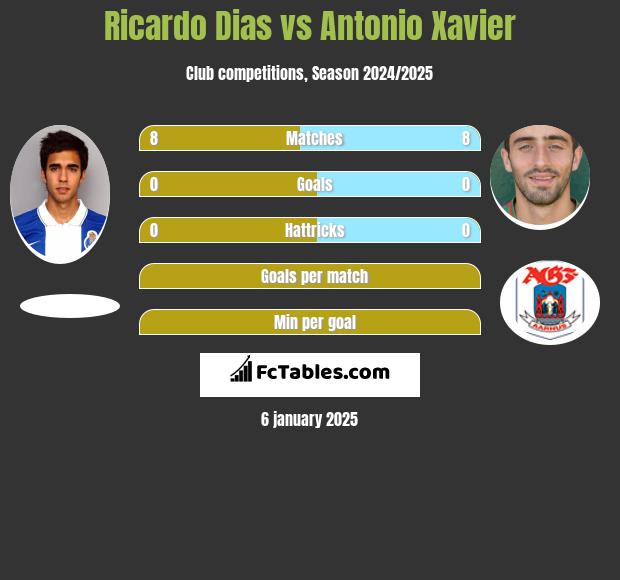 Ricardo Dias vs Antonio Xavier h2h player stats