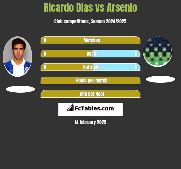 Ricardo Dias vs Arsenio h2h player stats