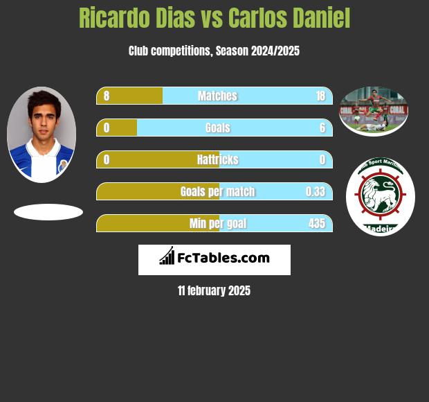 Ricardo Dias vs Carlos Daniel h2h player stats