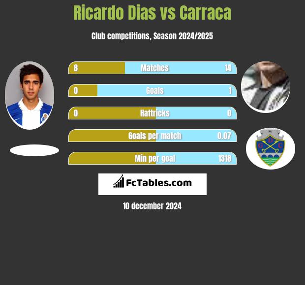 Ricardo Dias vs Carraca h2h player stats