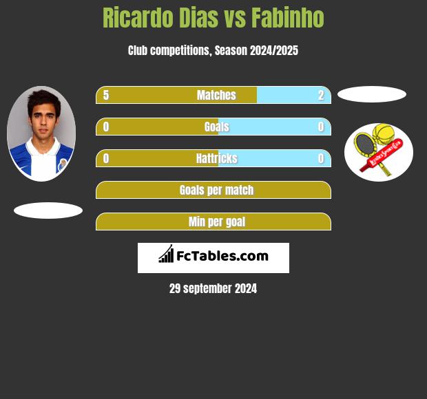 Ricardo Dias vs Fabinho h2h player stats