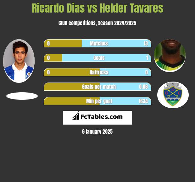 Ricardo Dias vs Helder Tavares h2h player stats