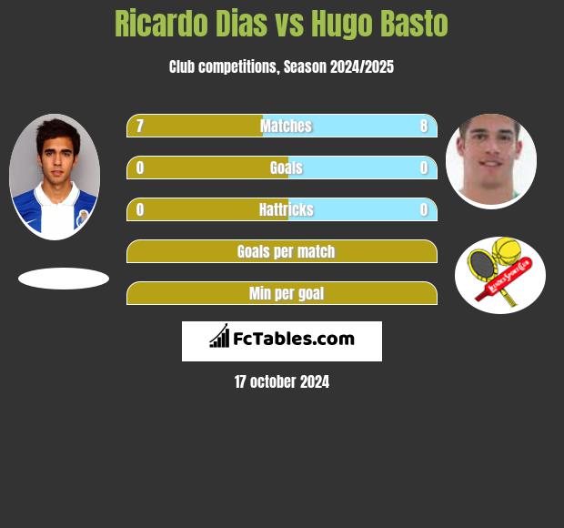 Ricardo Dias vs Hugo Basto h2h player stats