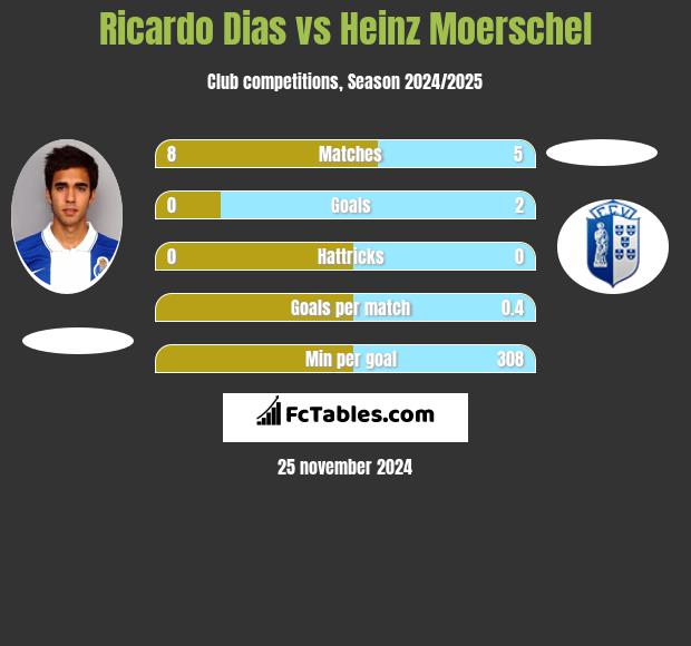 Ricardo Dias vs Heinz Moerschel h2h player stats