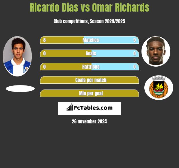 Ricardo Dias vs Omar Richards h2h player stats