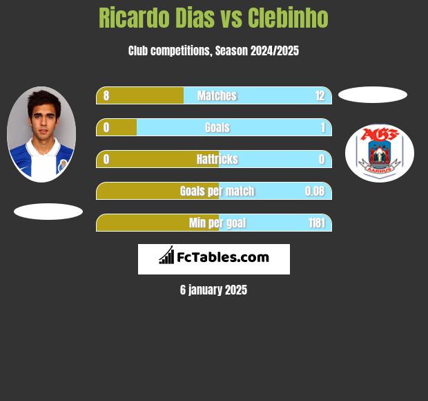 Ricardo Dias vs Clebinho h2h player stats