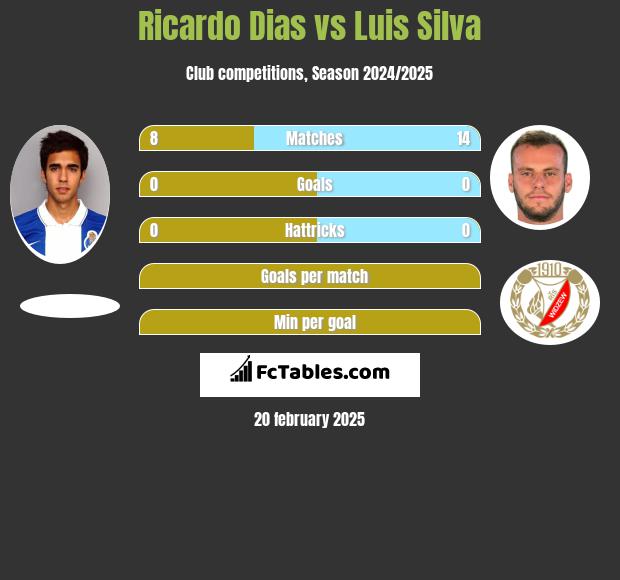 Ricardo Dias vs Luis Silva h2h player stats