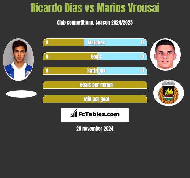 Ricardo Dias vs Marios Vrousai h2h player stats