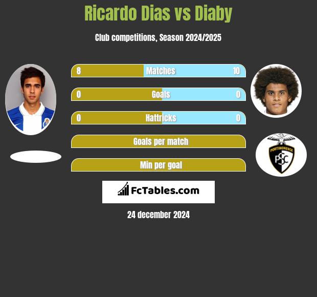 Ricardo Dias vs Diaby h2h player stats