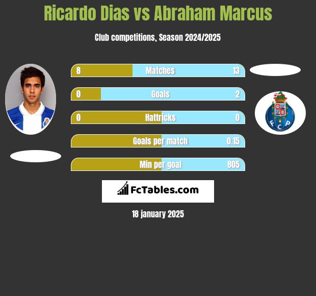 Ricardo Dias vs Abraham Marcus h2h player stats