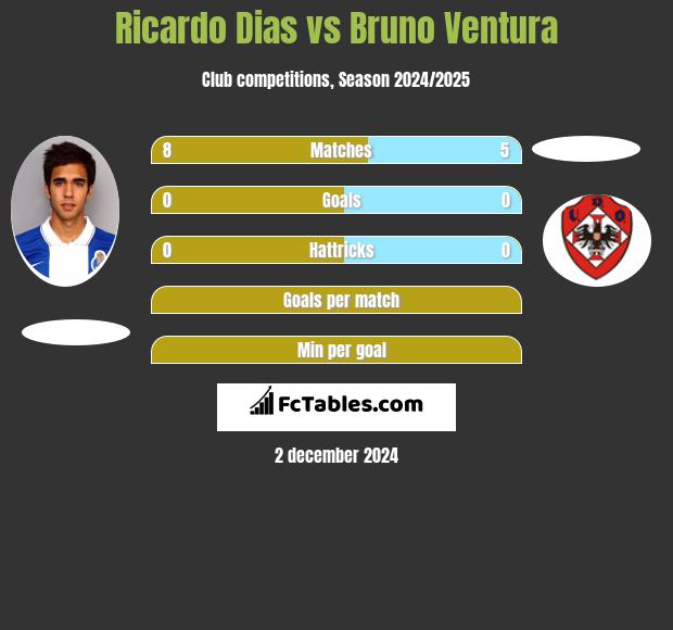 Ricardo Dias vs Bruno Ventura h2h player stats