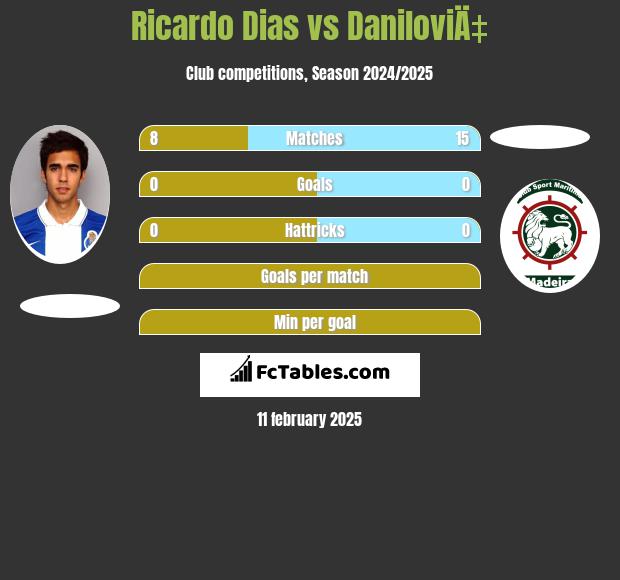 Ricardo Dias vs DaniloviÄ‡ h2h player stats