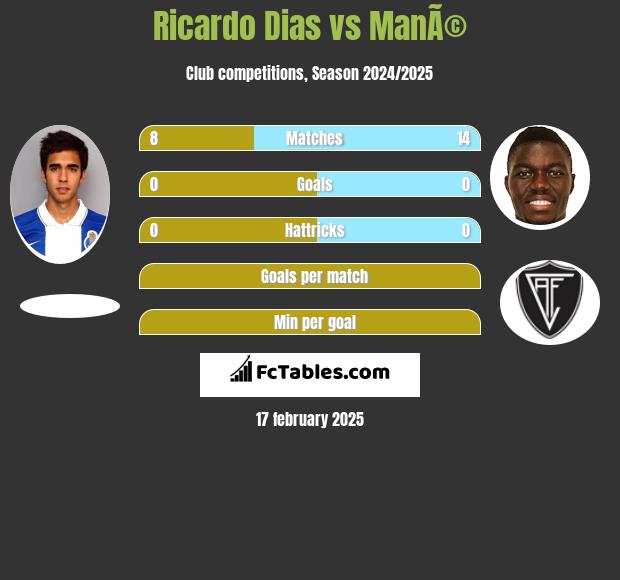 Ricardo Dias vs ManÃ© h2h player stats