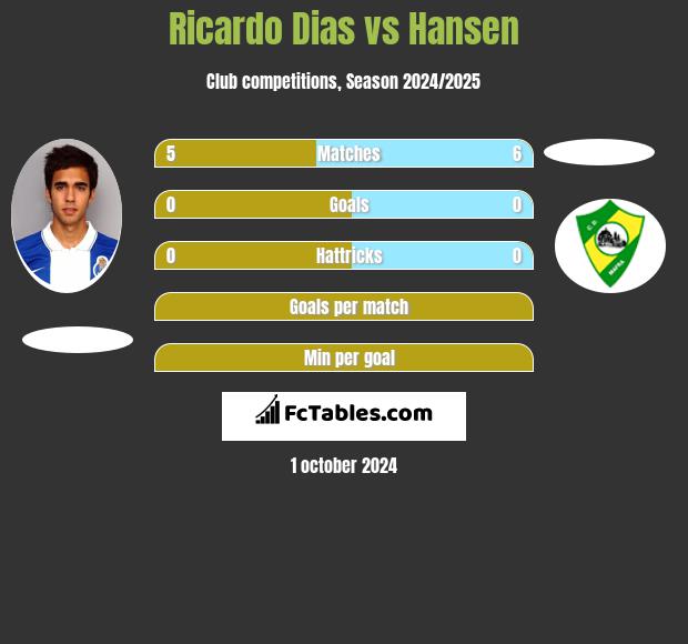 Ricardo Dias vs Hansen h2h player stats