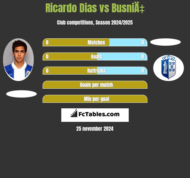 Ricardo Dias vs BusniÄ‡ h2h player stats