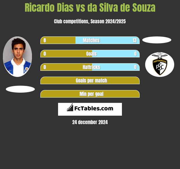 Ricardo Dias vs da Silva de Souza h2h player stats