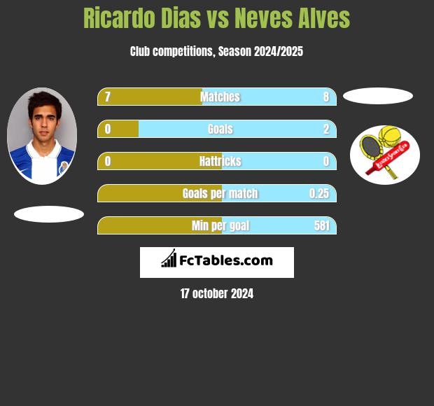 Ricardo Dias vs Neves Alves h2h player stats