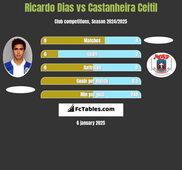 Ricardo Dias vs Castanheira Ceitil h2h player stats