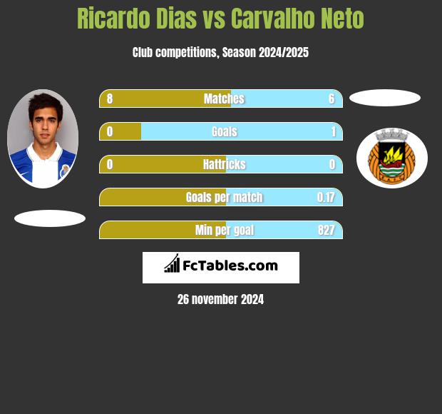 Ricardo Dias vs Carvalho Neto h2h player stats