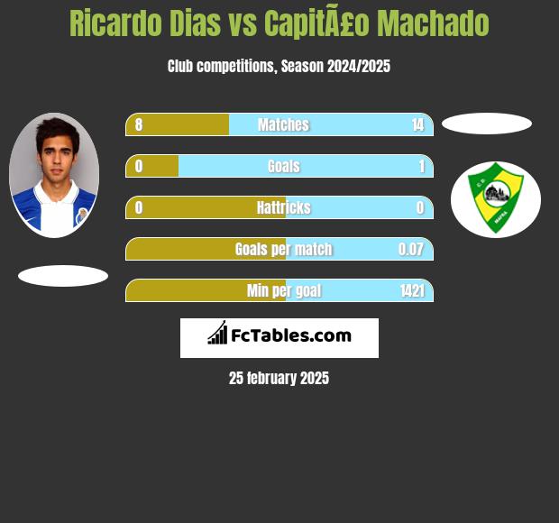 Ricardo Dias vs CapitÃ£o Machado h2h player stats