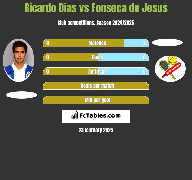 Ricardo Dias vs Fonseca de Jesus h2h player stats