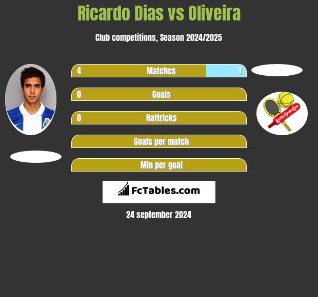 Ricardo Dias vs Oliveira h2h player stats