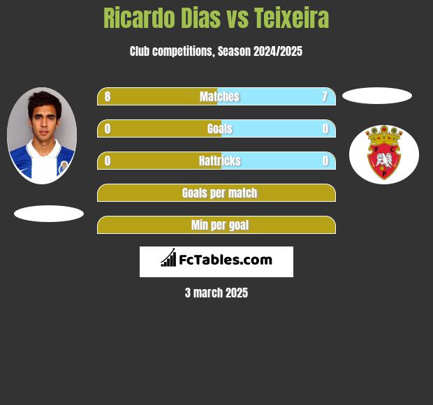 Ricardo Dias vs Teixeira h2h player stats