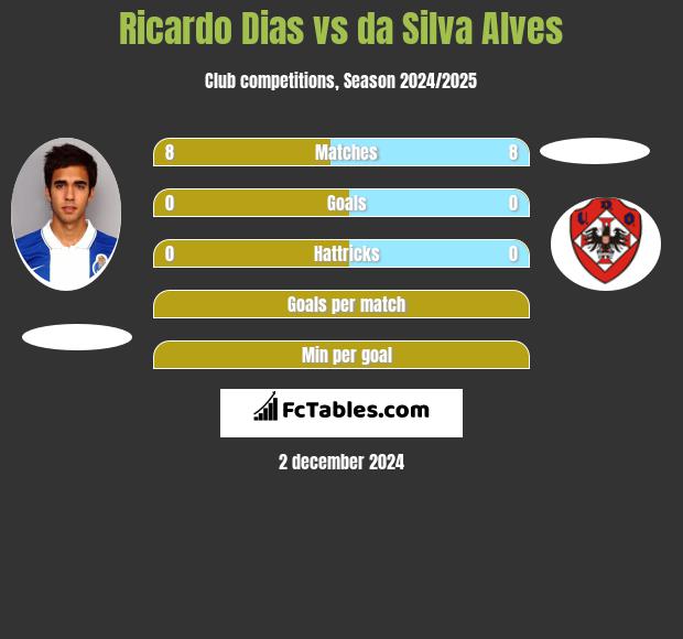 Ricardo Dias vs da Silva Alves h2h player stats