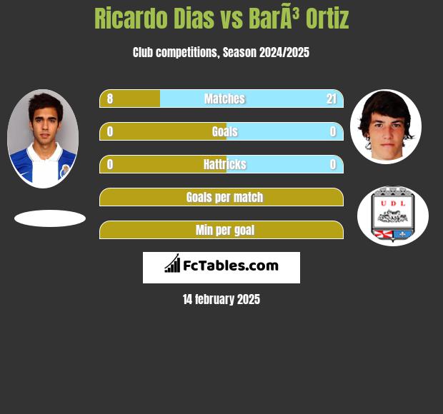 Ricardo Dias vs BarÃ³ Ortiz h2h player stats