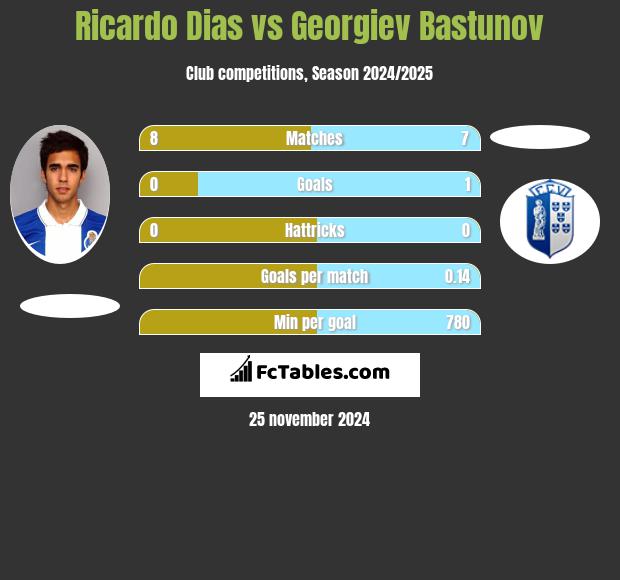 Ricardo Dias vs Georgiev Bastunov h2h player stats