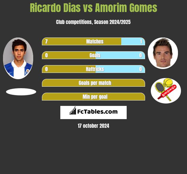 Ricardo Dias vs Amorim Gomes h2h player stats