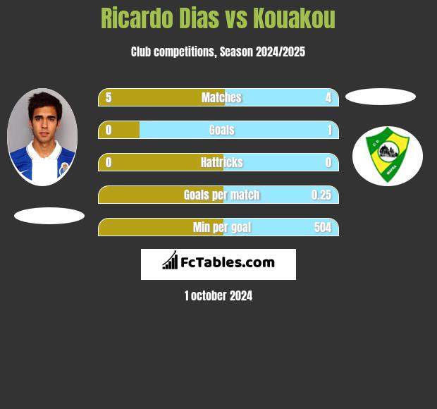 Ricardo Dias vs Kouakou h2h player stats