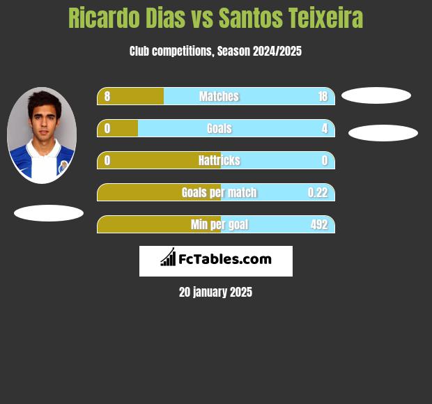 Ricardo Dias vs Santos Teixeira h2h player stats