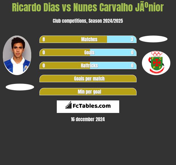 Ricardo Dias vs Nunes Carvalho JÃºnior h2h player stats