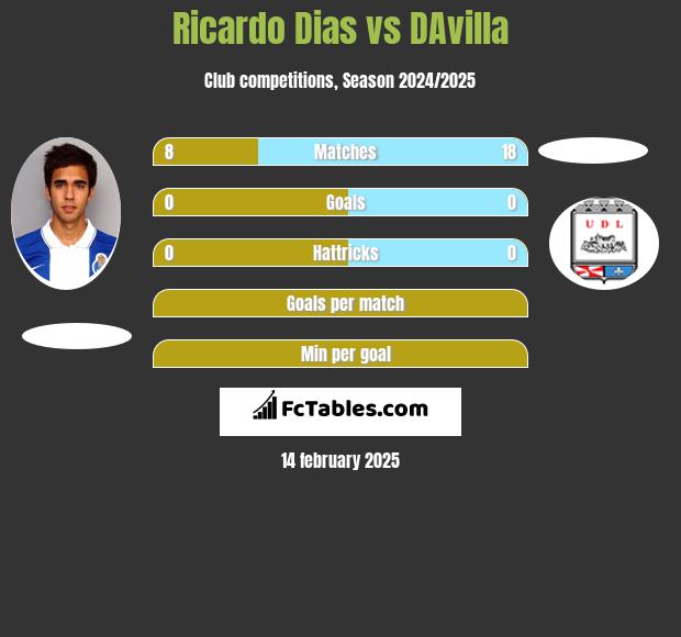 Ricardo Dias vs DAvilla h2h player stats