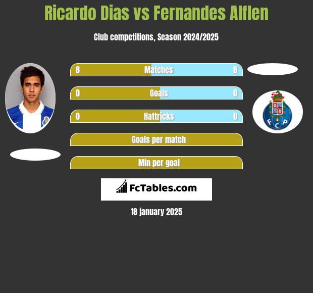 Ricardo Dias vs Fernandes Alflen h2h player stats