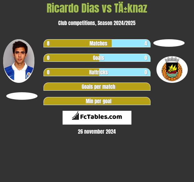 Ricardo Dias vs TÄ±knaz h2h player stats