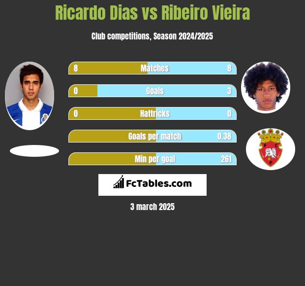 Ricardo Dias vs Ribeiro Vieira h2h player stats