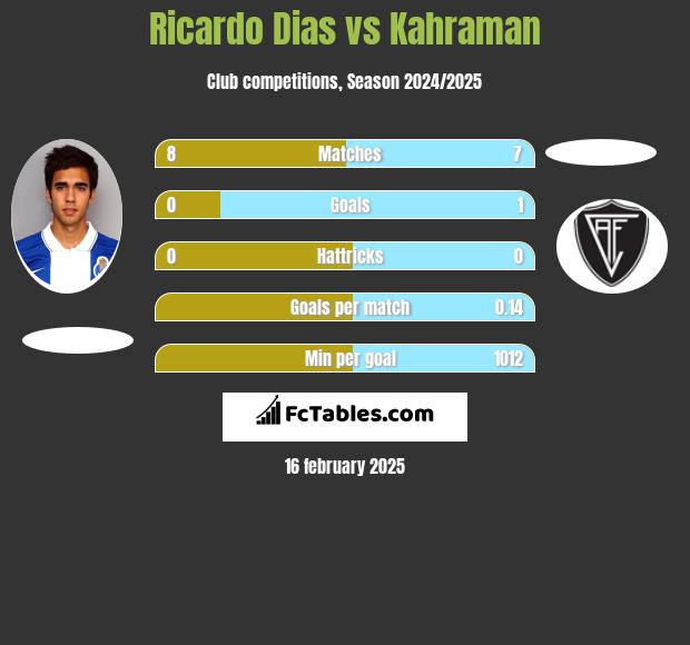 Ricardo Dias vs Kahraman h2h player stats