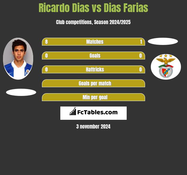 Ricardo Dias vs Dias Farias h2h player stats