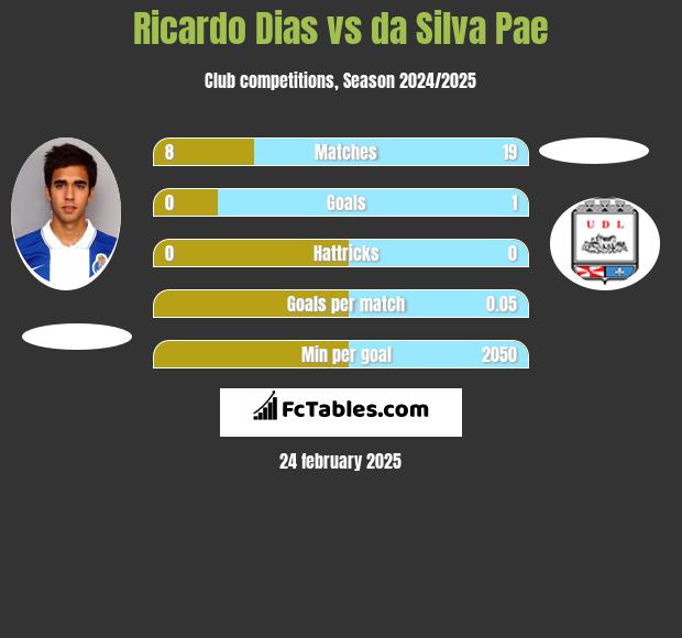 Ricardo Dias vs da Silva Pae h2h player stats