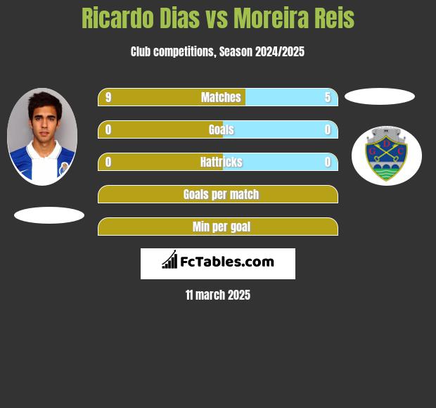 Ricardo Dias vs Moreira Reis h2h player stats