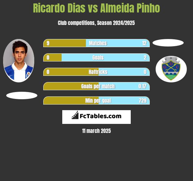 Ricardo Dias vs Almeida Pinho h2h player stats