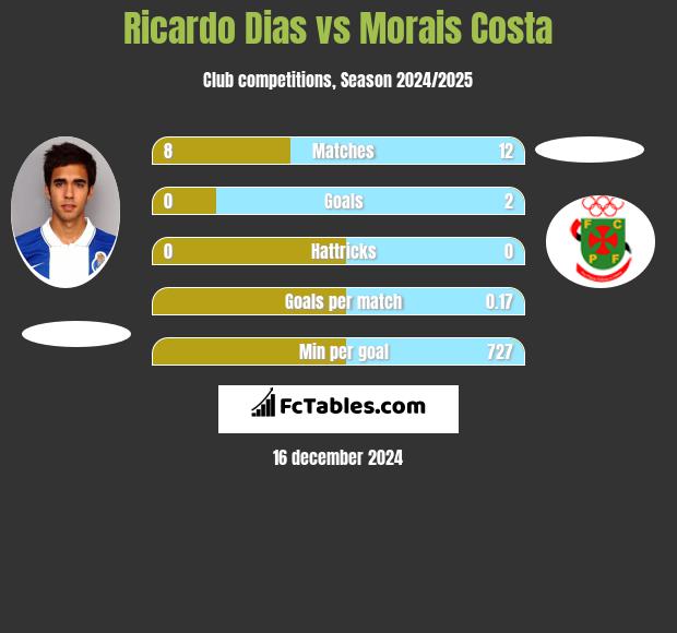 Ricardo Dias vs Morais Costa h2h player stats