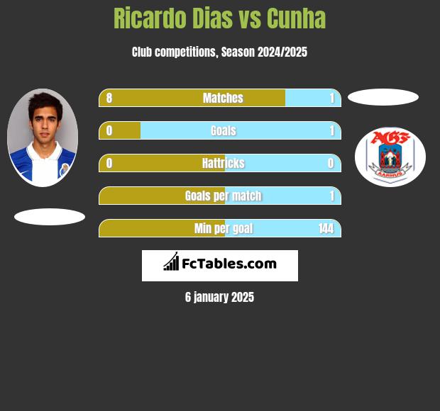 Ricardo Dias vs Cunha h2h player stats