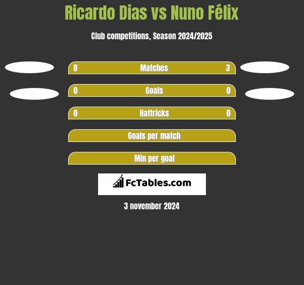 Ricardo Dias vs Nuno Félix h2h player stats